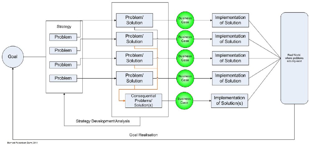 Strategy and Problem Solving